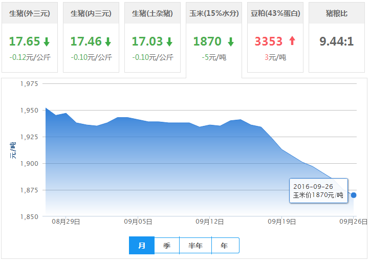 2016年09月26日全国玉米价格行情走势汇总