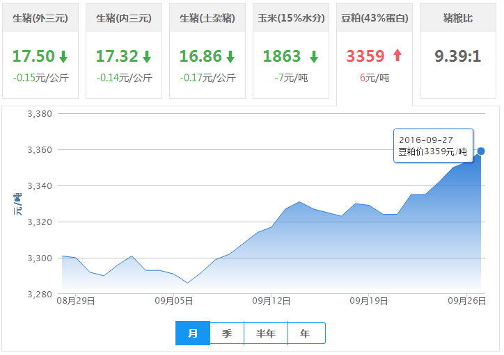 2016年09月27日全国豆粕价格行情走势汇总
