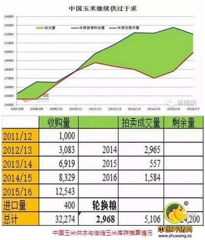 玉米供大于求，后市下跌空间大 冬季期货有望跌破1300