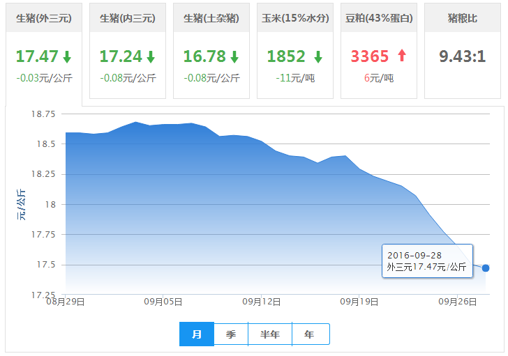 2016年09月28日全国外三元生猪价格行情涨跌表