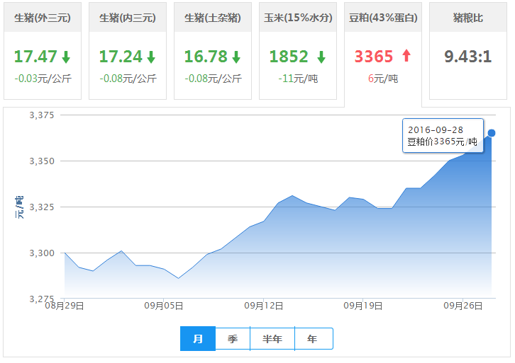 2016年09月28日全国豆粕价格行情走势汇总
