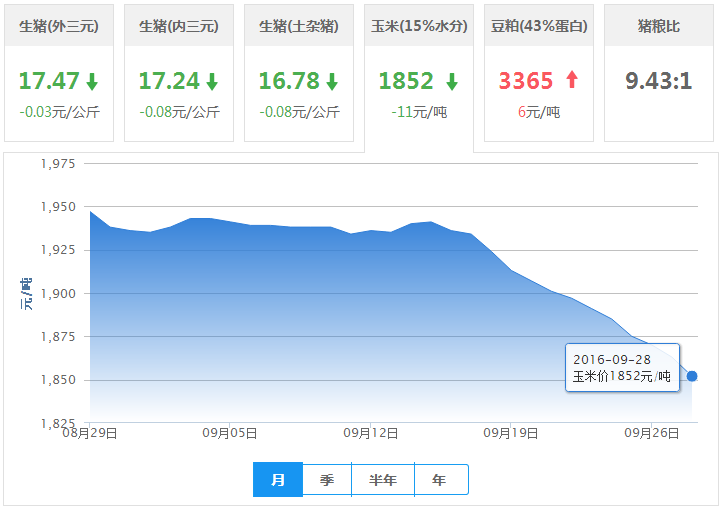 2016年09月28日全国玉米价格行情走势汇总
