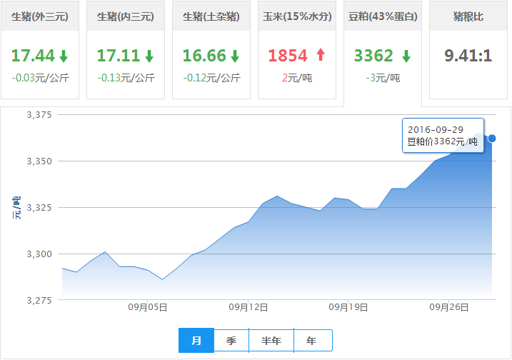 2016年09月29日全国豆粕价格行情走势汇总