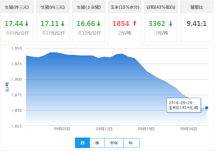 2016年09月29日全国玉米价格行情走势汇总