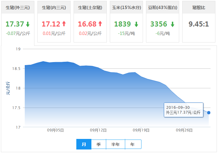 2016年09月30日全国外三元生猪价格行情涨跌表