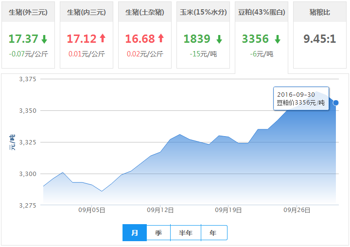 2016年09月30日全国豆粕价格行情走势汇总