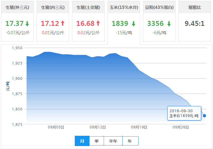 2016年09月30日全国玉米价格行情走势汇总