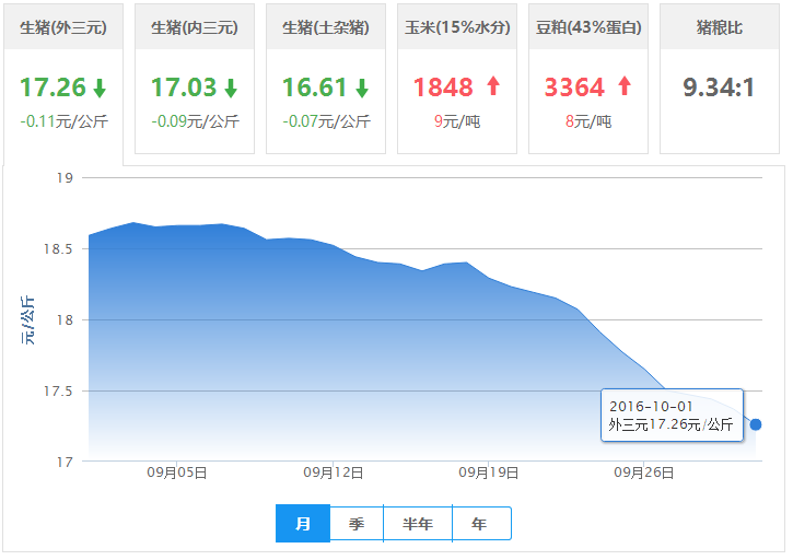2016年10月01日全国外三元生猪价格行情涨跌表
