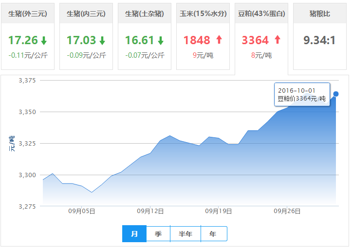 2016年10月01日全国豆粕价格行情走势汇总
