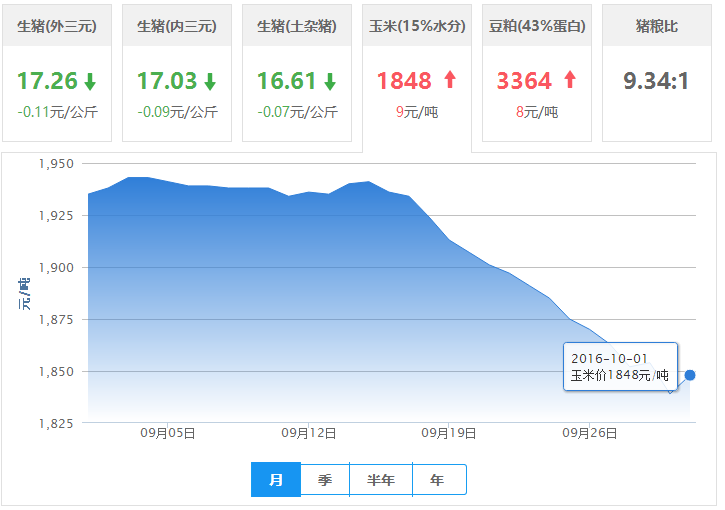 2016年10月01日全国玉米价格行情走势汇总