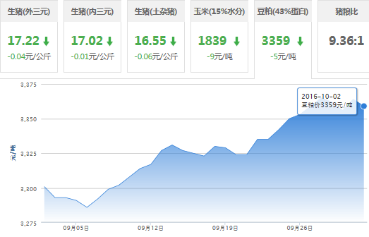 2016年10月02日全国豆粕价格行情走势汇总