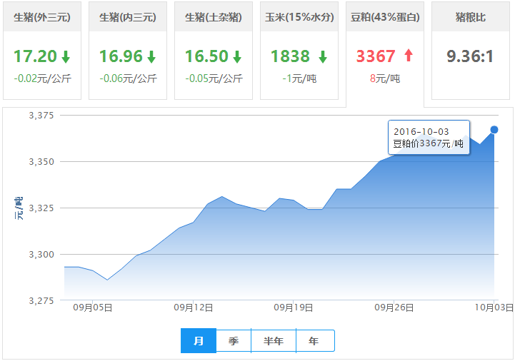 2016年10月03日全国豆粕价格行情走势汇总