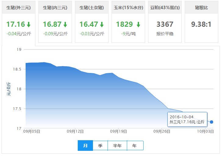 2016年10月04日全国外三元生猪价格行情涨跌表