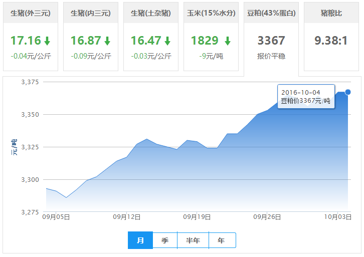2016年10月04日全国豆粕价格行情走势汇总