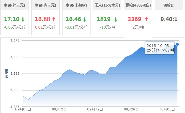 2016年10月05日全国豆粕价格行情走势汇总