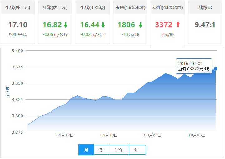 2016年10月06日全国豆粕价格行情走势汇总