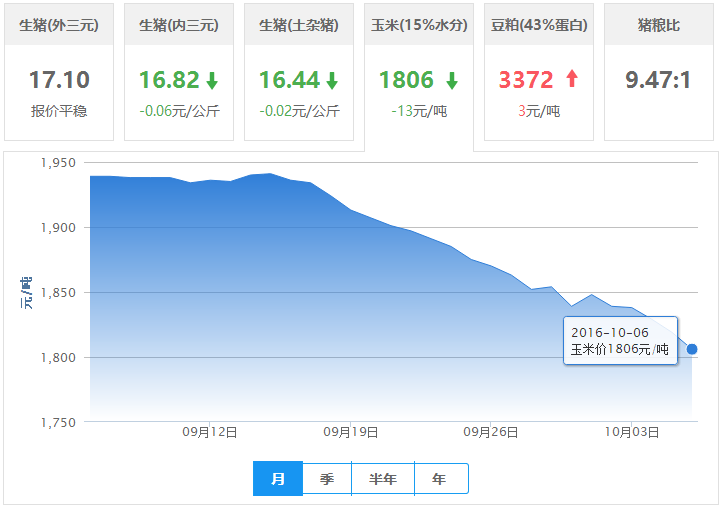 2016年10月06日全国玉米价格行情走势汇总