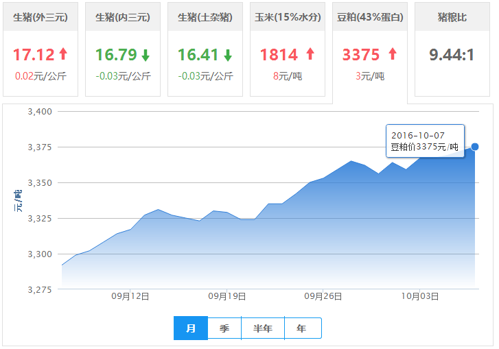 2016年10月07日全国豆粕价格行情走势汇总