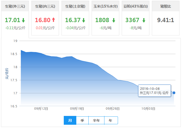 2016年10月08日全国外三元生猪价格行情涨跌表