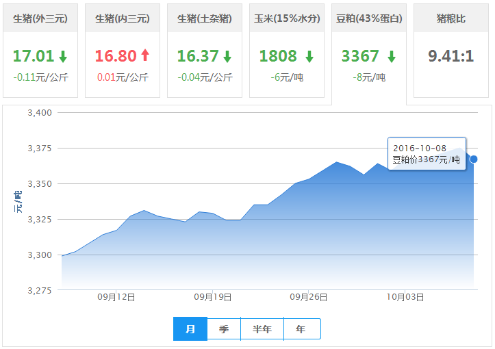 2016年10月08日全国豆粕价格行情走势汇总