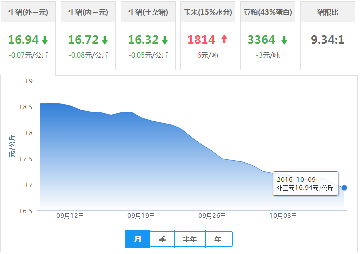 2016年10月09日全国外三元生猪价格行情涨跌表