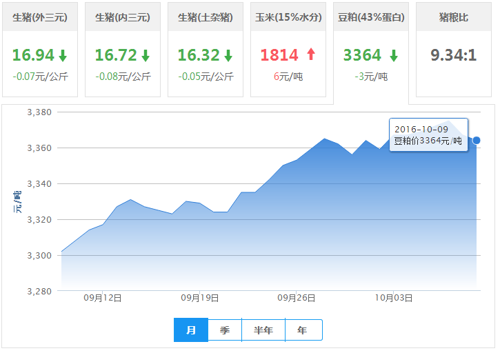 2016年10月09日全国豆粕价格行情走势汇总