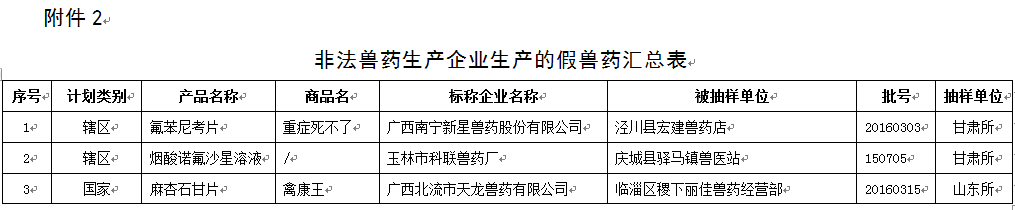 最新一批假兽药查处和兽药质量监督抽检情况
