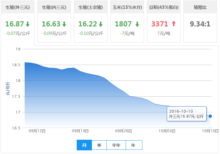 2016年10月10日全国外三元生猪价格行情涨跌表