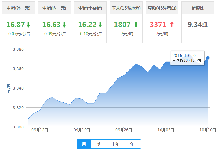 2016年10月10日全国豆粕价格行情走势汇总