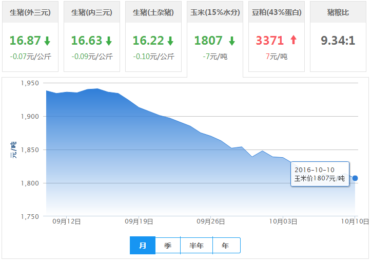 2016年10月10日全国玉米价格行情走势汇总