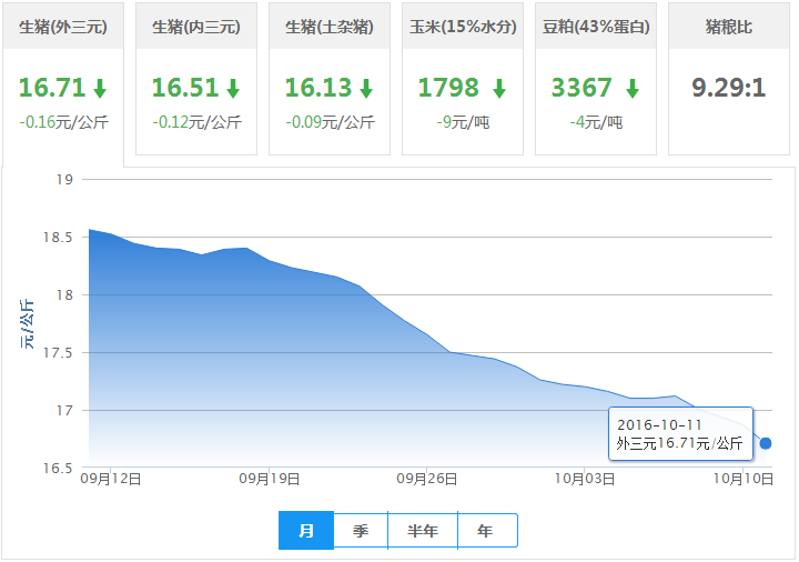 2016年10月11日全国外三元生猪价格行情涨跌表
