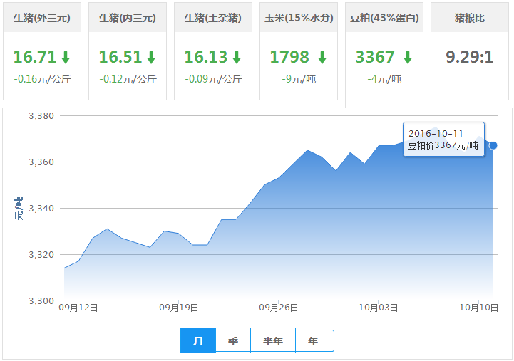 2016年10月11日全国豆粕价格行情走势汇总