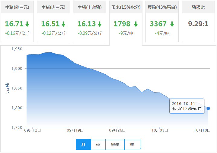 2016年10月11日全国玉米价格行情走势汇总