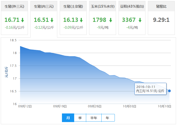 2016年10月11日全国内三元生猪价格行情涨跌表