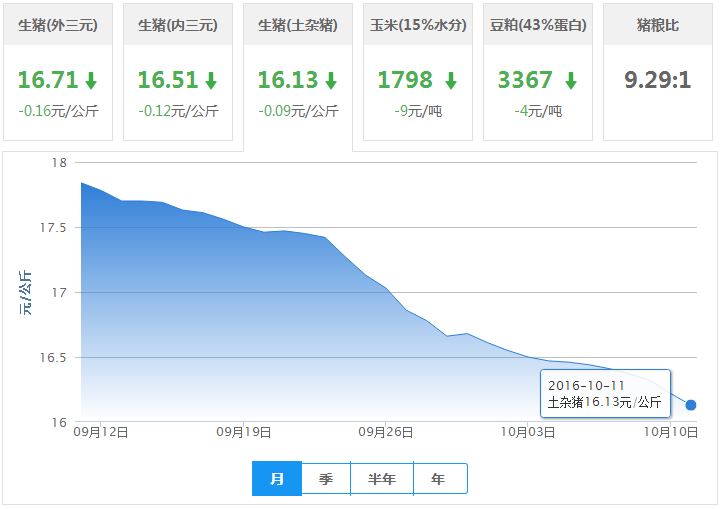 2016年10月11日全国土杂猪生猪价格行情涨跌表