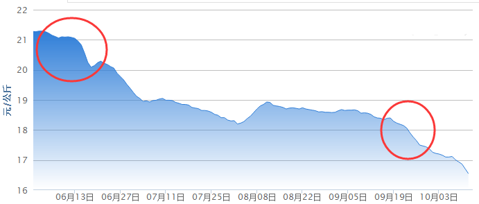 分析6月和9月猪价下跌的原因 后市继续压栏还是适时出栏？