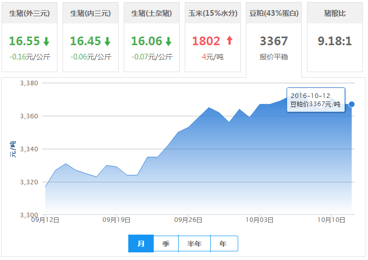 2016年10月12日全国豆粕价格行情走势汇总