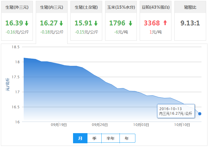 2016年10月13日全国内三元生猪价格行情涨跌表