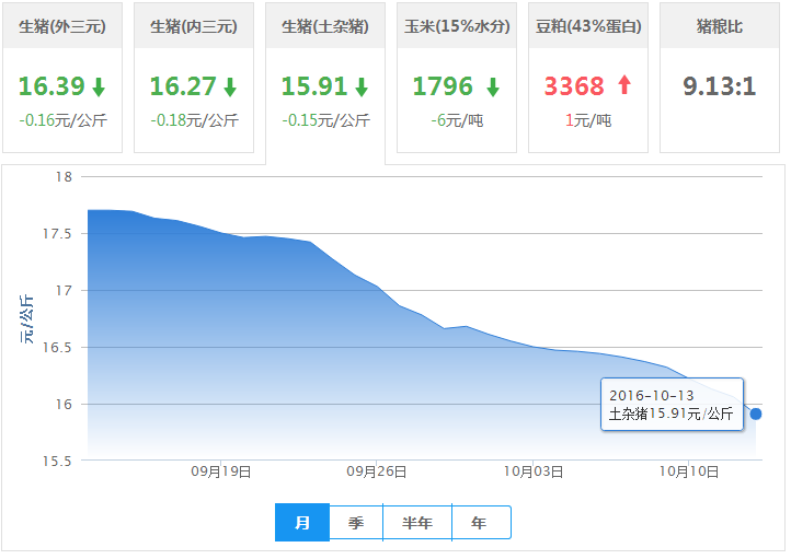 2016年10月13日全国土杂猪生猪价格行情涨跌表