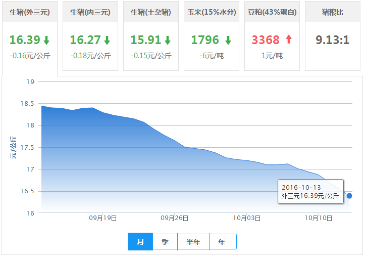 2016年10月13日全国外三元生猪价格行情涨跌表