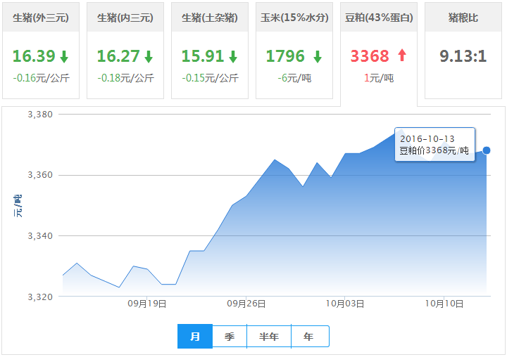 2016年10月13日全国豆粕价格行情走势汇总