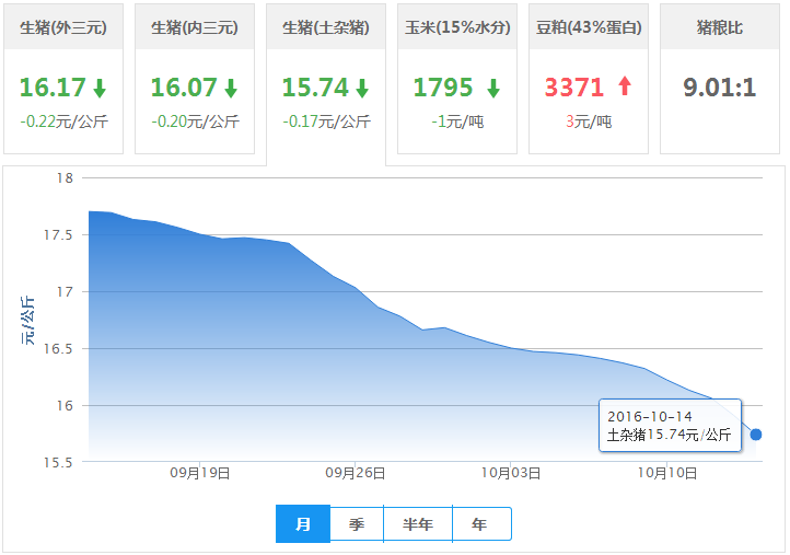 2016年10月14日全国土杂猪生猪价格行情涨跌表