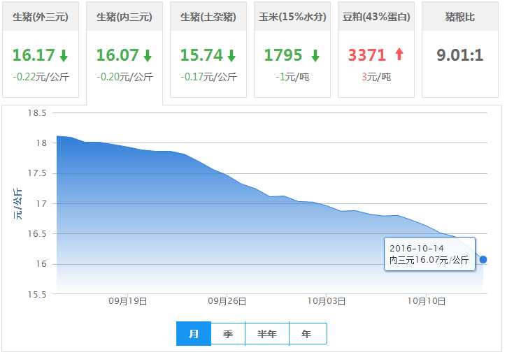 2016年10月14日全国内三元生猪价格行情涨跌表