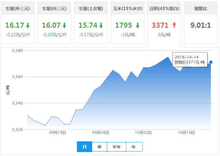 2016年10月14日全国豆粕价格行情走势汇总