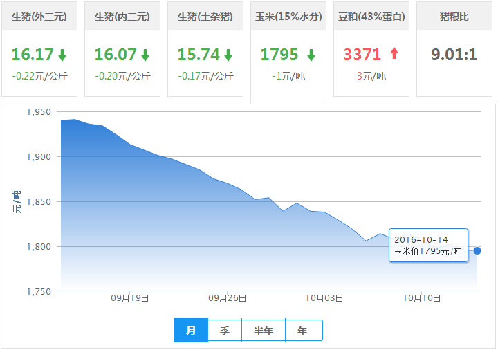 2016年10月14日全国玉米价格行情走势汇总