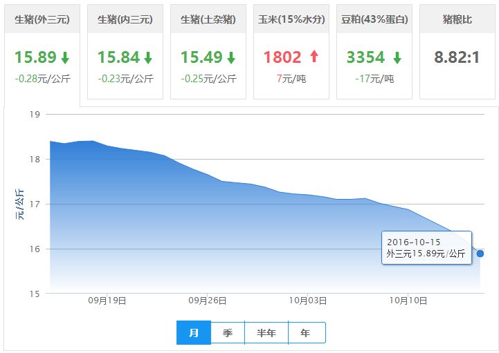 2016年10月15日全国外三元生猪价格行情涨跌表