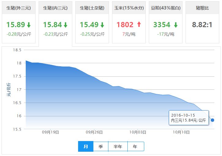 2016年10月15日全国内三元生猪价格行情涨跌表