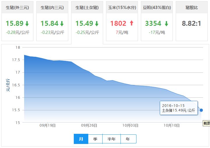 2016年10月15日全国土杂猪生猪价格行情涨跌表