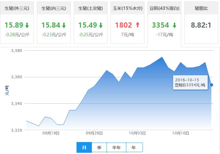 2016年10月15日全国豆粕价格行情走势汇总