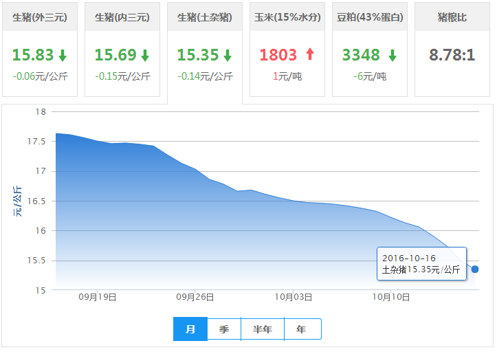2016年10月16日全国土杂猪生猪价格行情涨跌表